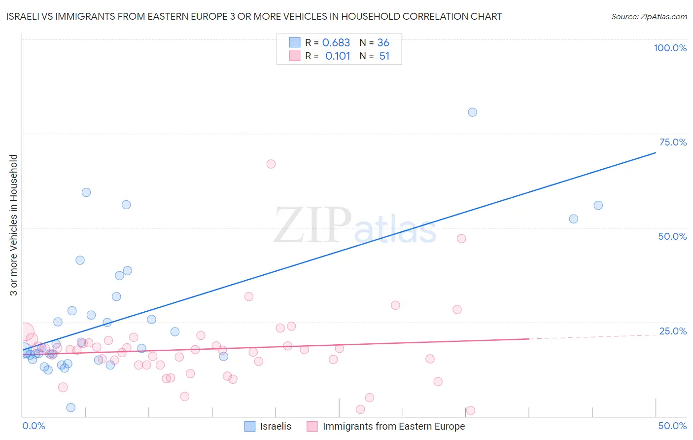 Israeli vs Immigrants from Eastern Europe 3 or more Vehicles in Household
