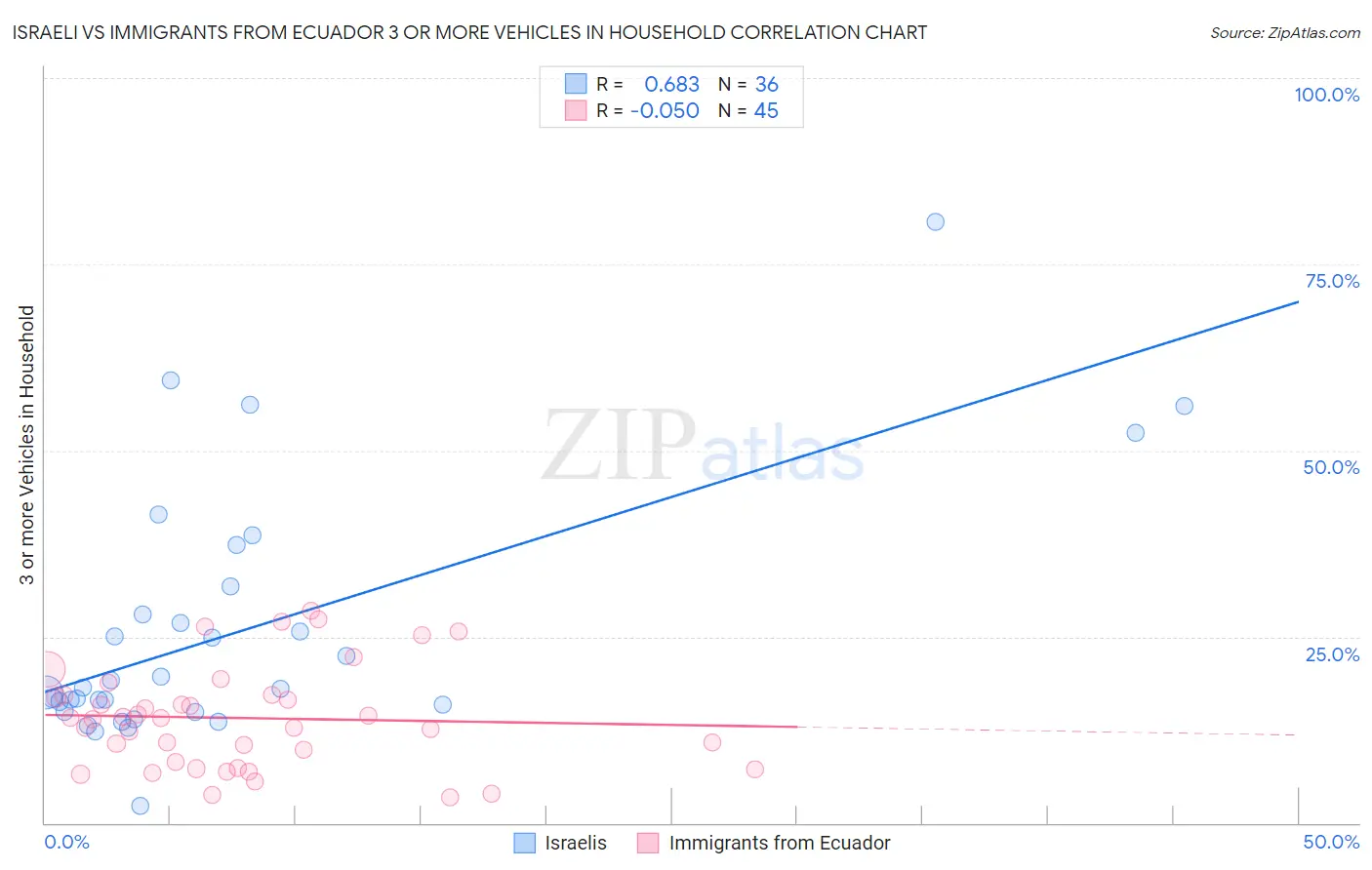 Israeli vs Immigrants from Ecuador 3 or more Vehicles in Household
