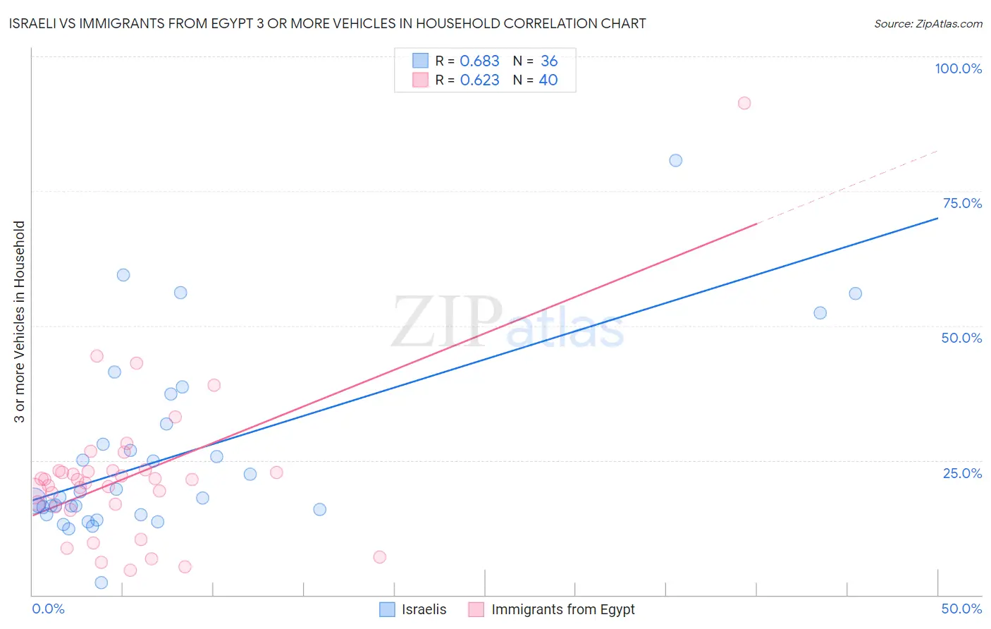 Israeli vs Immigrants from Egypt 3 or more Vehicles in Household