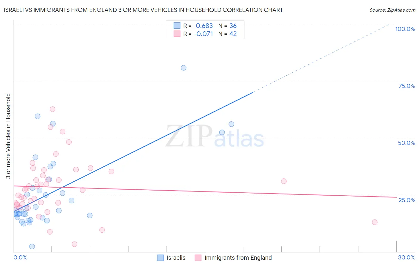 Israeli vs Immigrants from England 3 or more Vehicles in Household