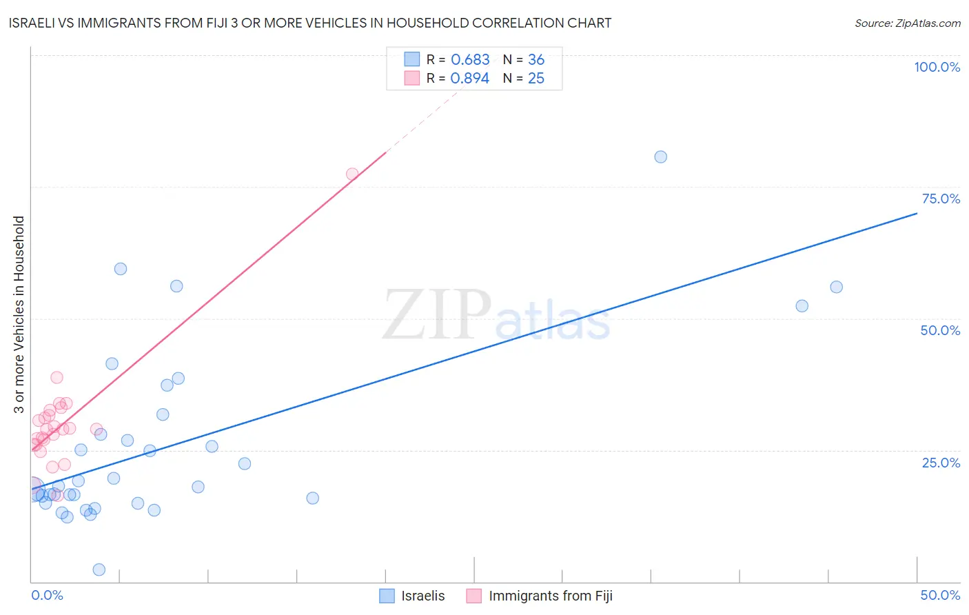 Israeli vs Immigrants from Fiji 3 or more Vehicles in Household