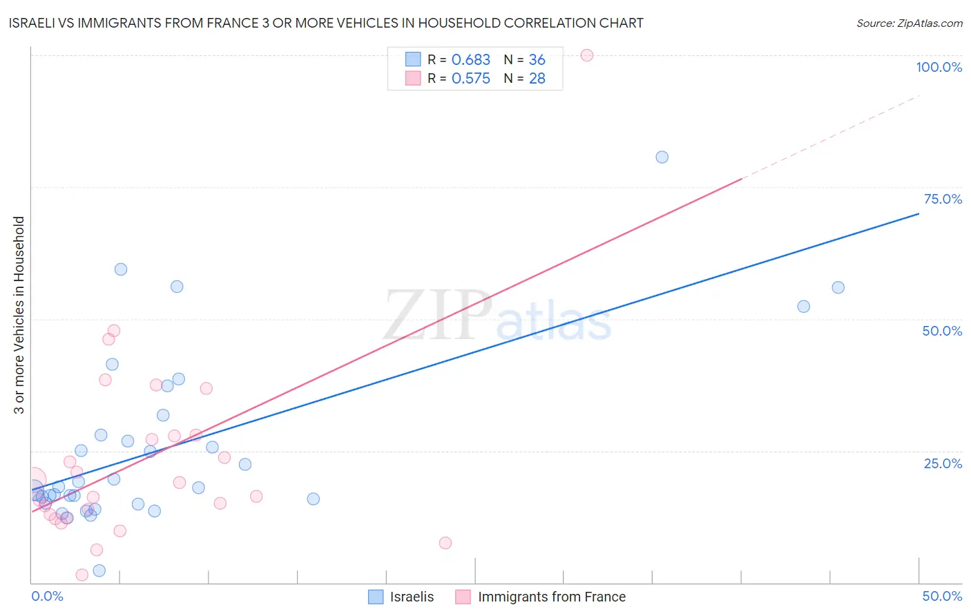 Israeli vs Immigrants from France 3 or more Vehicles in Household