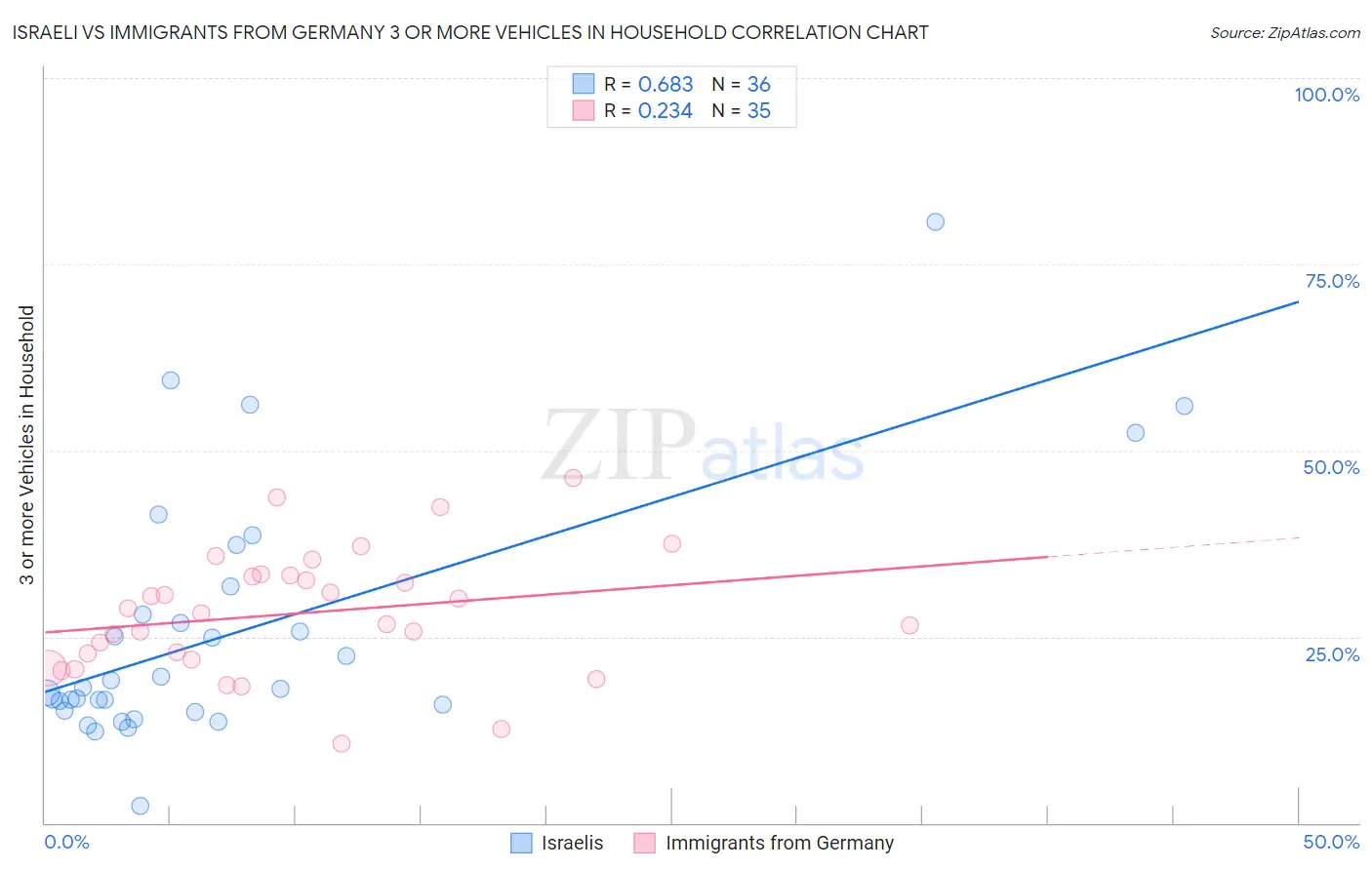 Israeli vs Immigrants from Germany 3 or more Vehicles in Household