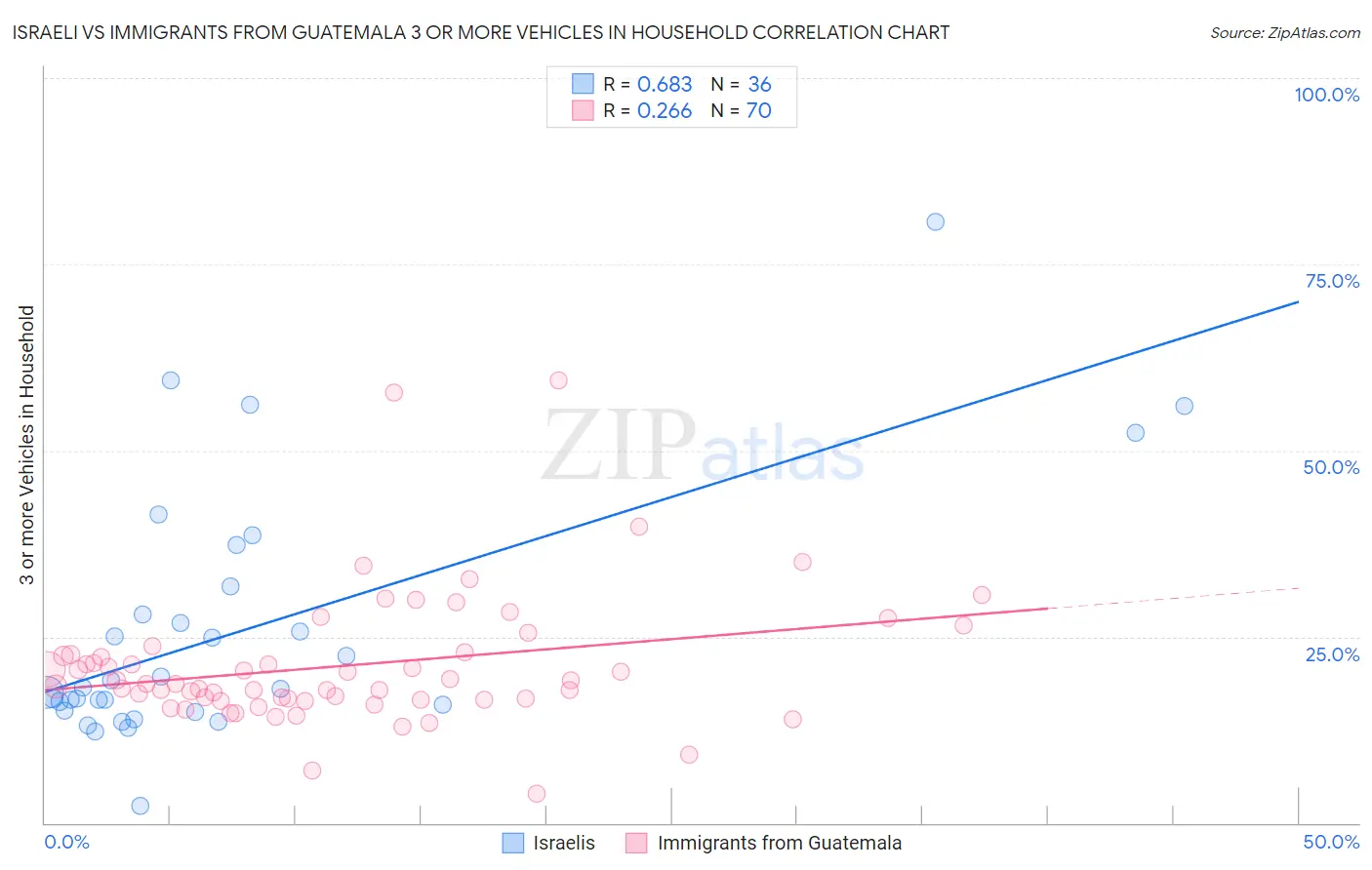 Israeli vs Immigrants from Guatemala 3 or more Vehicles in Household