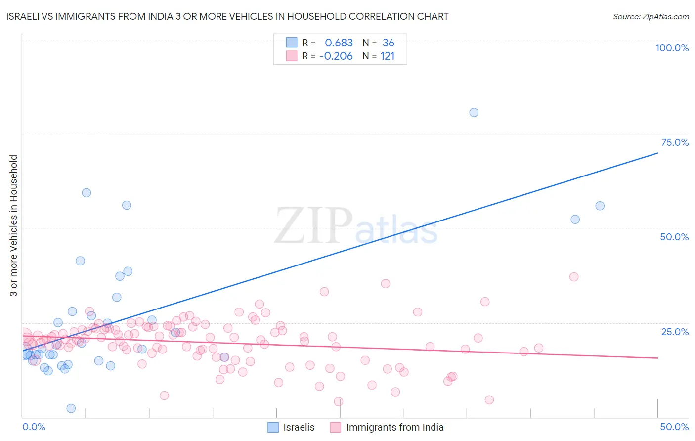 Israeli vs Immigrants from India 3 or more Vehicles in Household