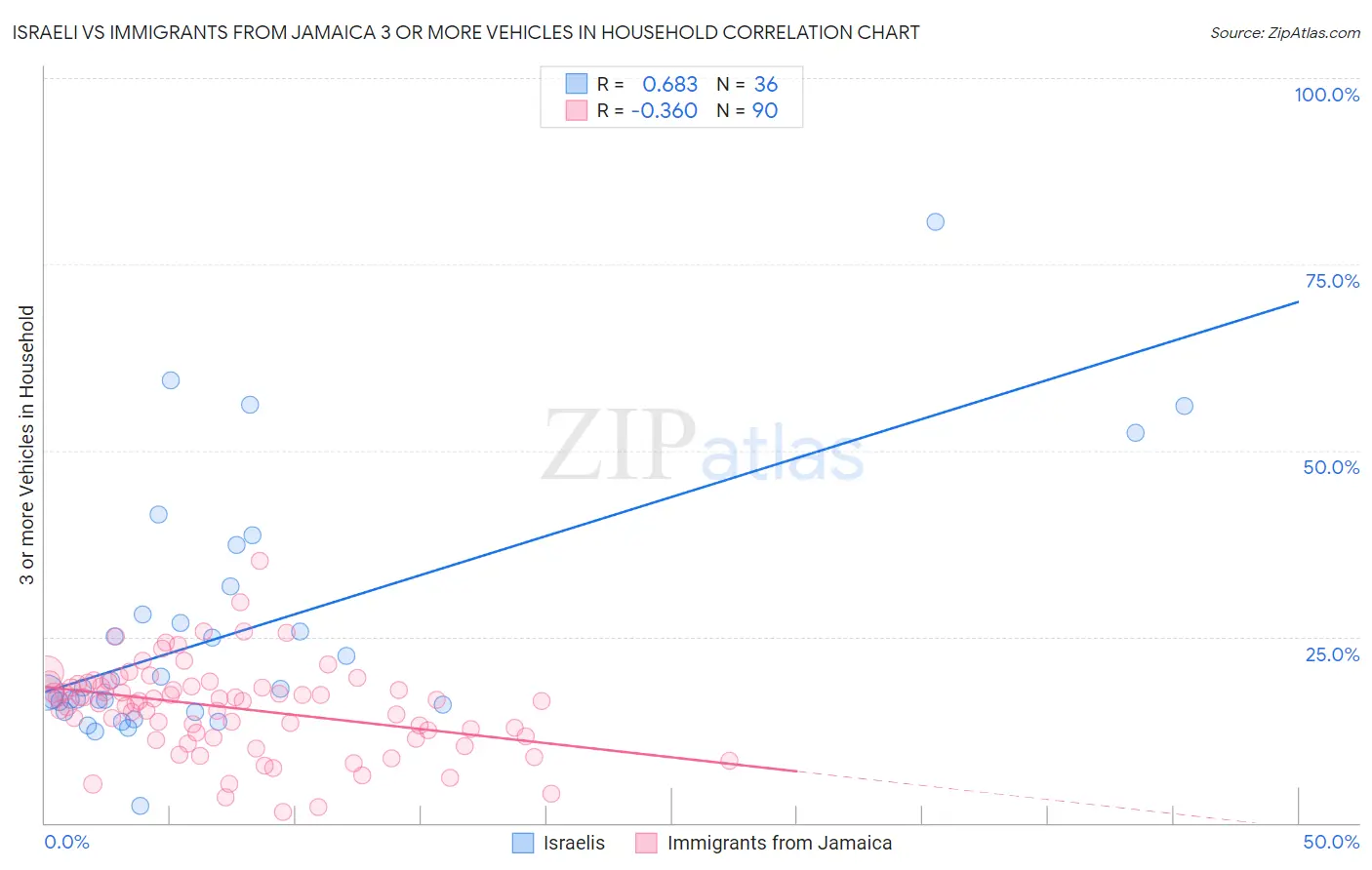 Israeli vs Immigrants from Jamaica 3 or more Vehicles in Household