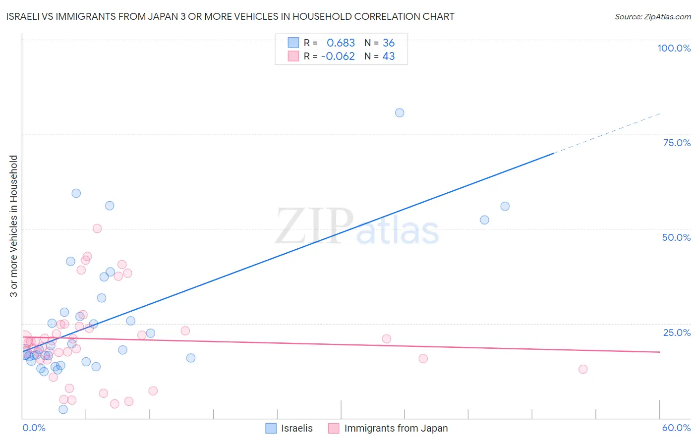 Israeli vs Immigrants from Japan 3 or more Vehicles in Household