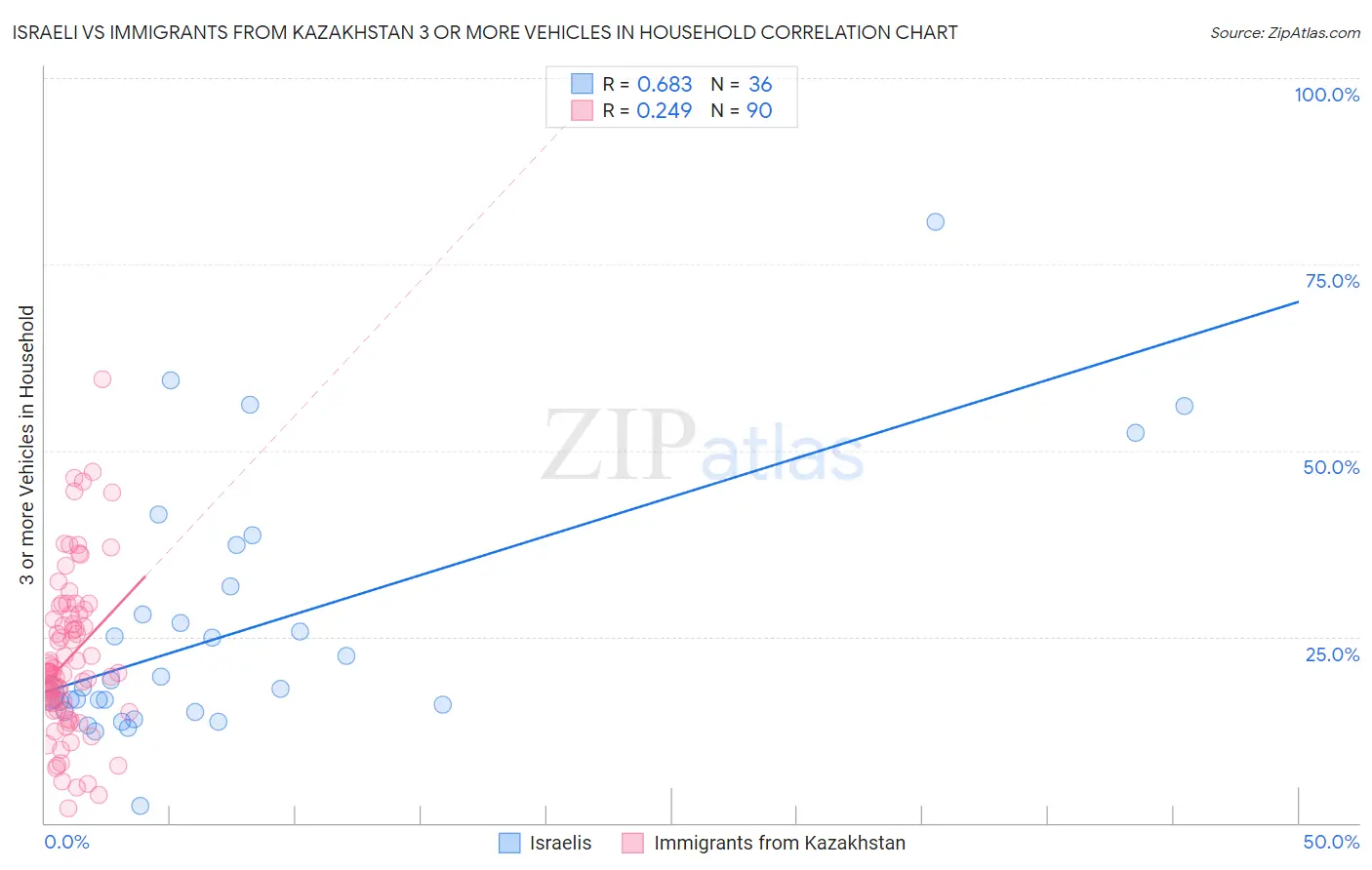 Israeli vs Immigrants from Kazakhstan 3 or more Vehicles in Household