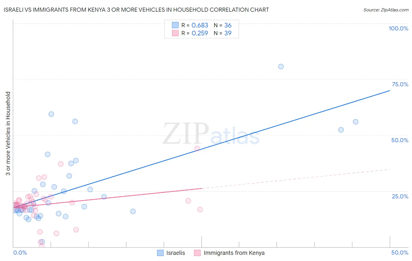 Israeli vs Immigrants from Kenya 3 or more Vehicles in Household