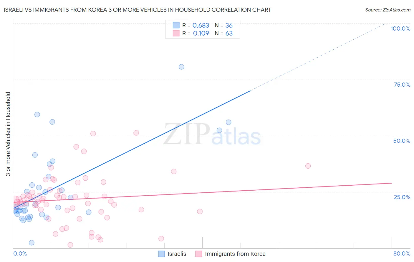 Israeli vs Immigrants from Korea 3 or more Vehicles in Household
