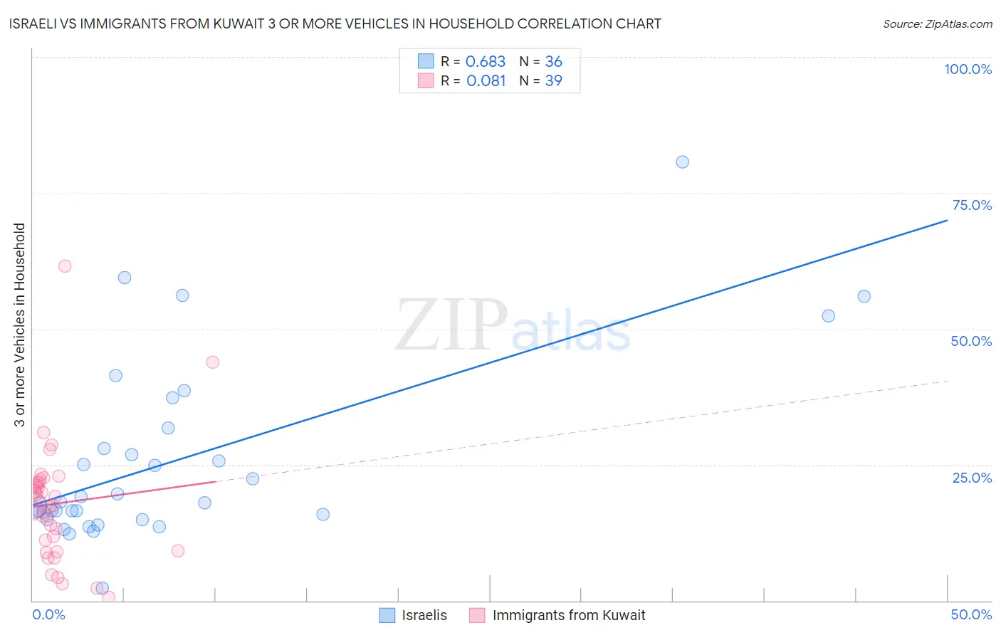 Israeli vs Immigrants from Kuwait 3 or more Vehicles in Household