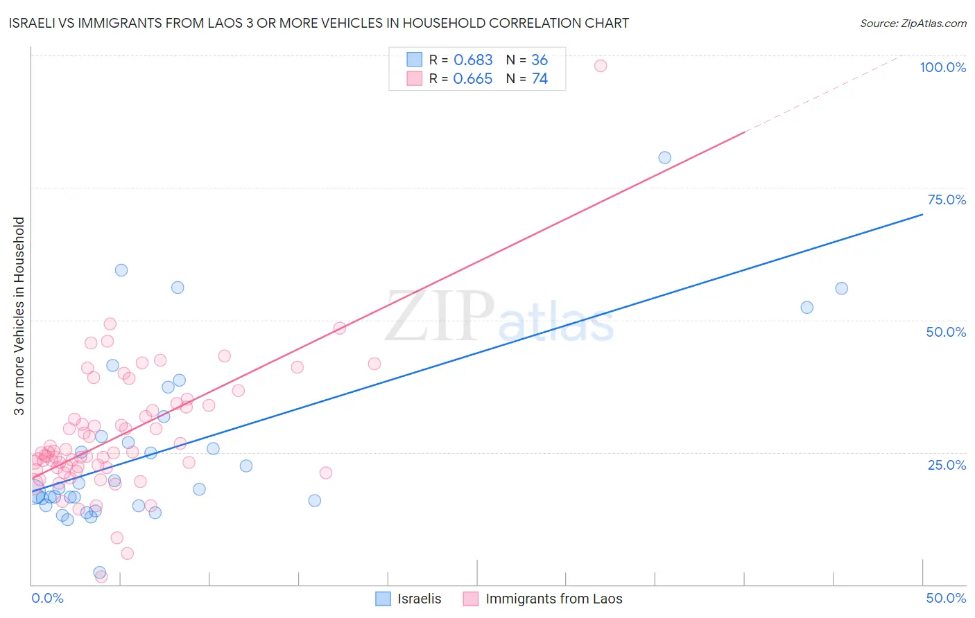 Israeli vs Immigrants from Laos 3 or more Vehicles in Household