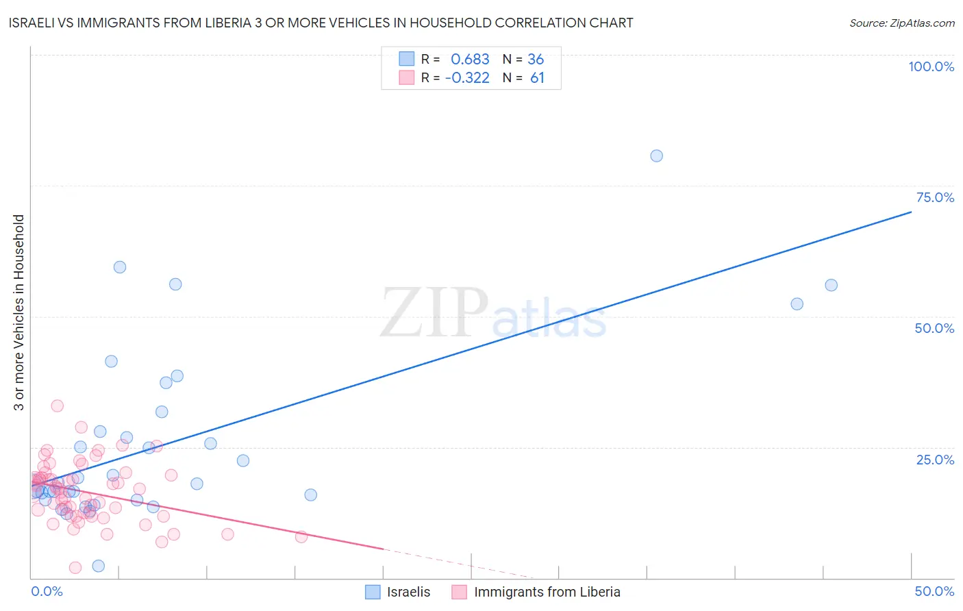 Israeli vs Immigrants from Liberia 3 or more Vehicles in Household