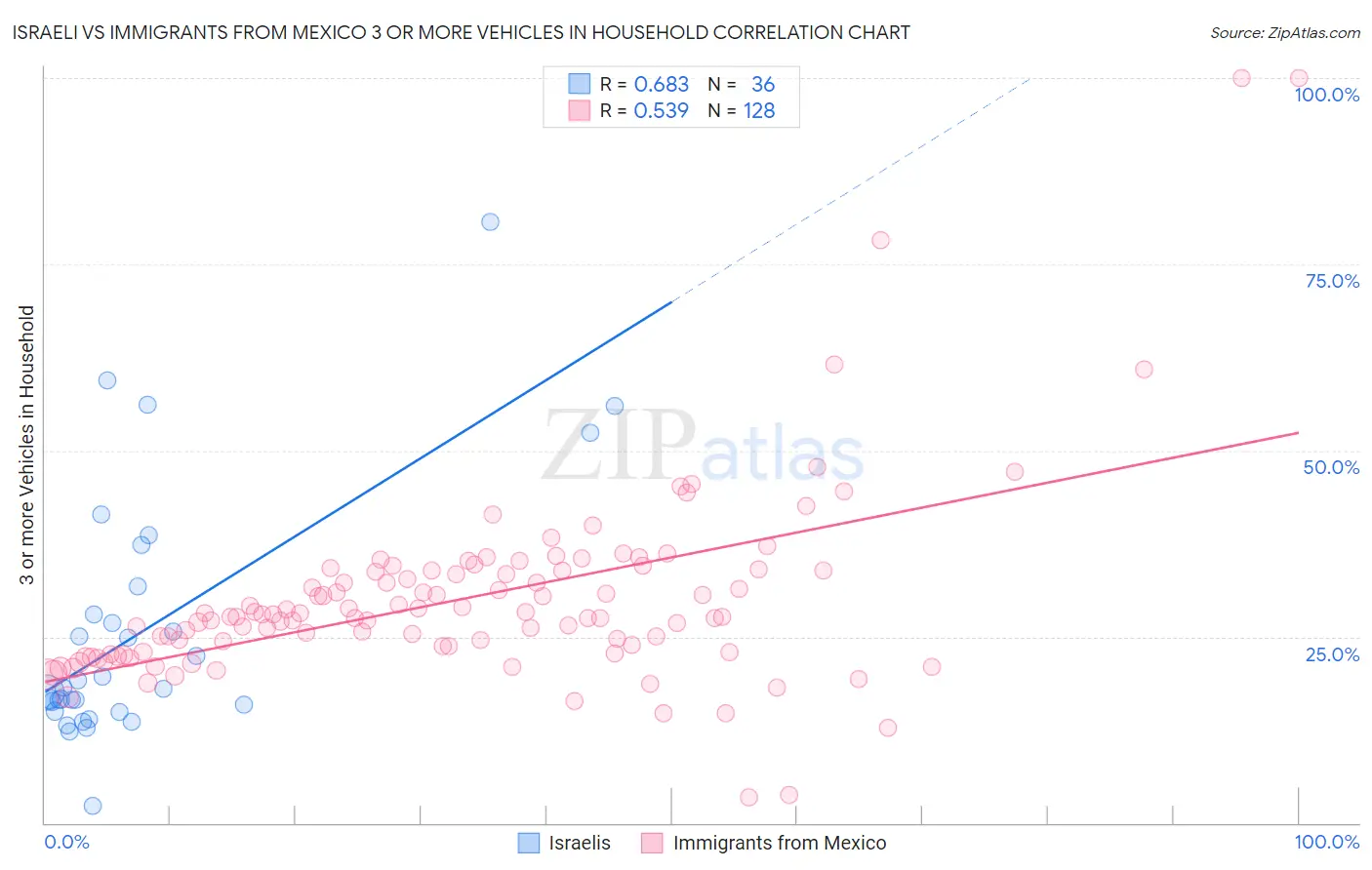 Israeli vs Immigrants from Mexico 3 or more Vehicles in Household