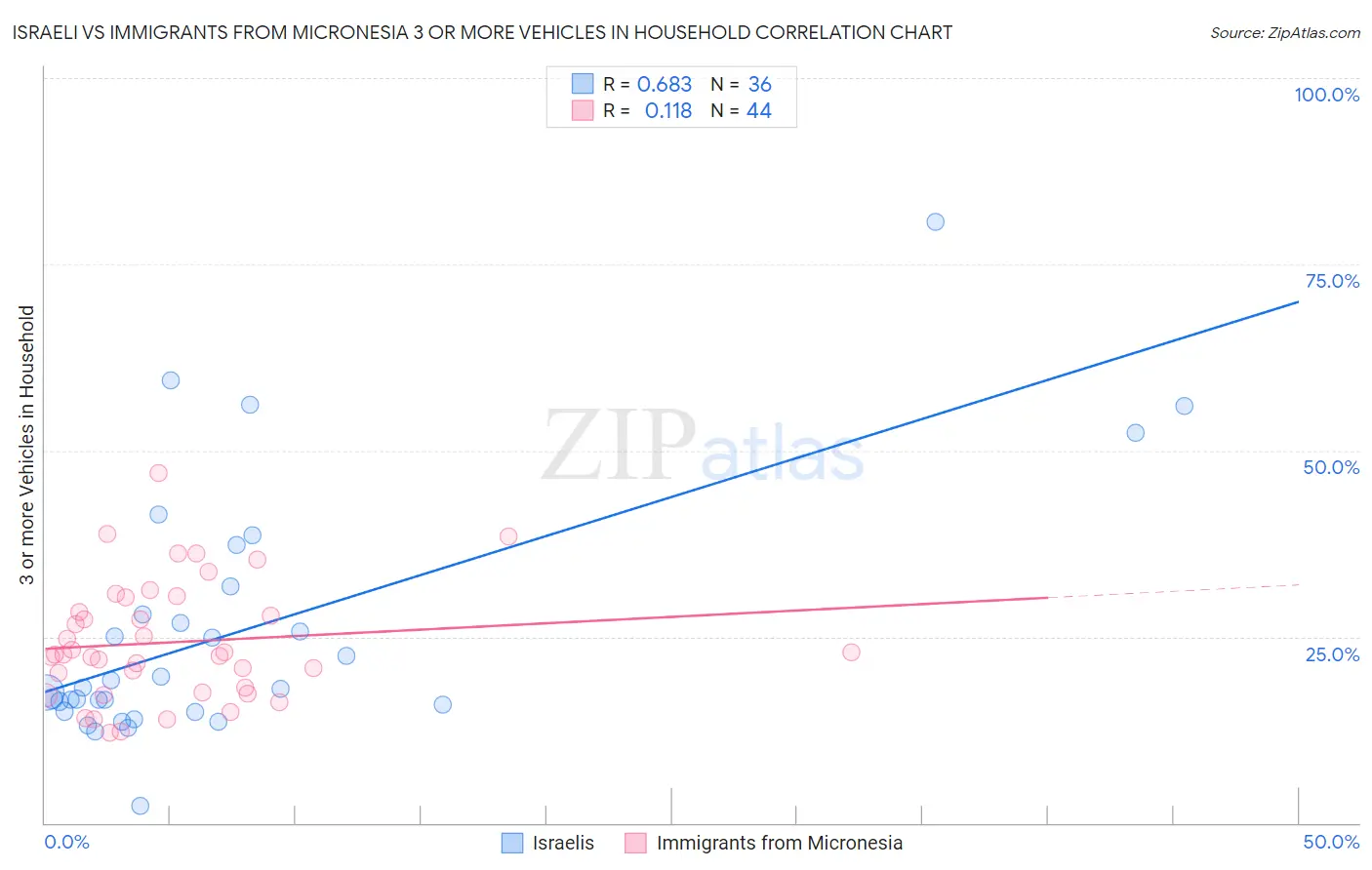 Israeli vs Immigrants from Micronesia 3 or more Vehicles in Household