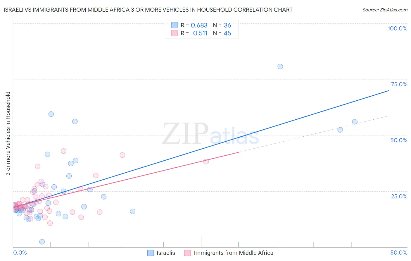 Israeli vs Immigrants from Middle Africa 3 or more Vehicles in Household
