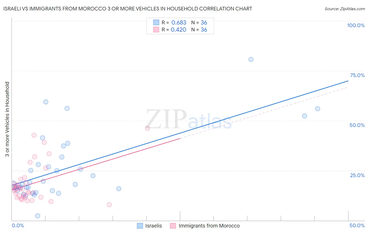 Israeli vs Immigrants from Morocco 3 or more Vehicles in Household