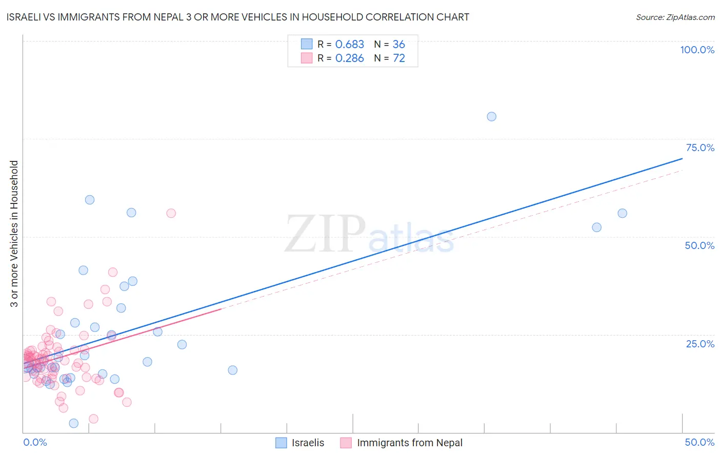 Israeli vs Immigrants from Nepal 3 or more Vehicles in Household