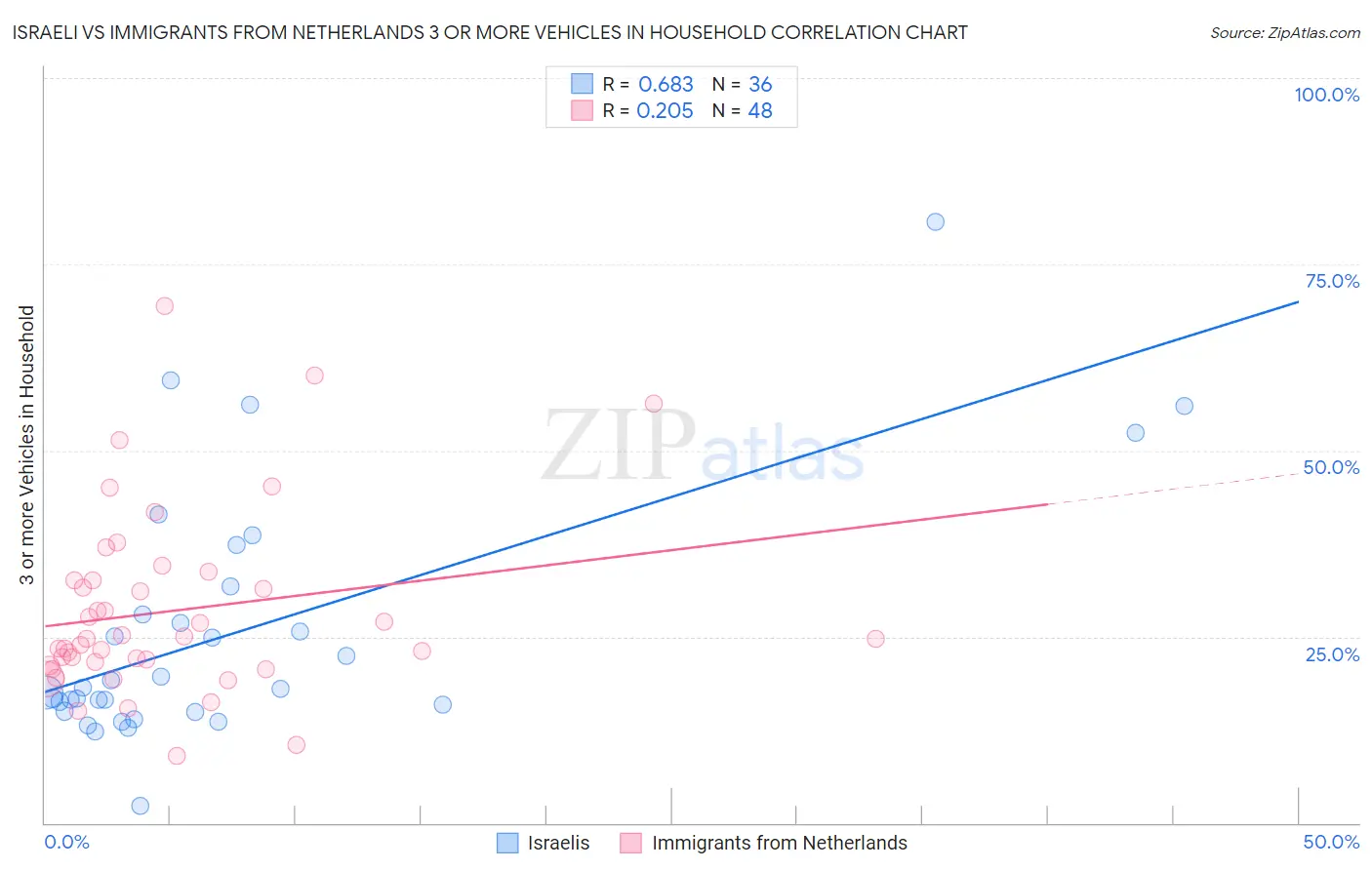 Israeli vs Immigrants from Netherlands 3 or more Vehicles in Household