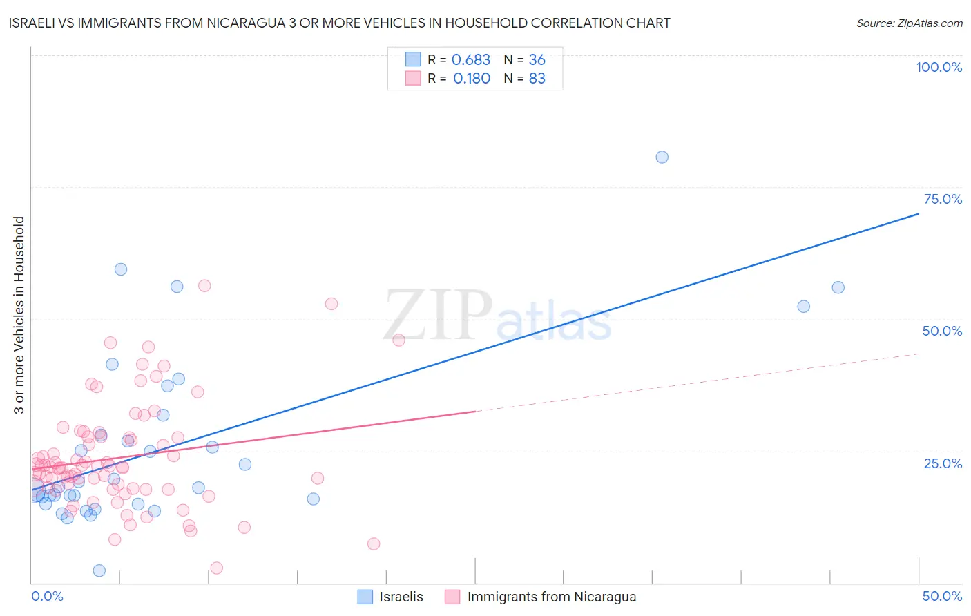 Israeli vs Immigrants from Nicaragua 3 or more Vehicles in Household