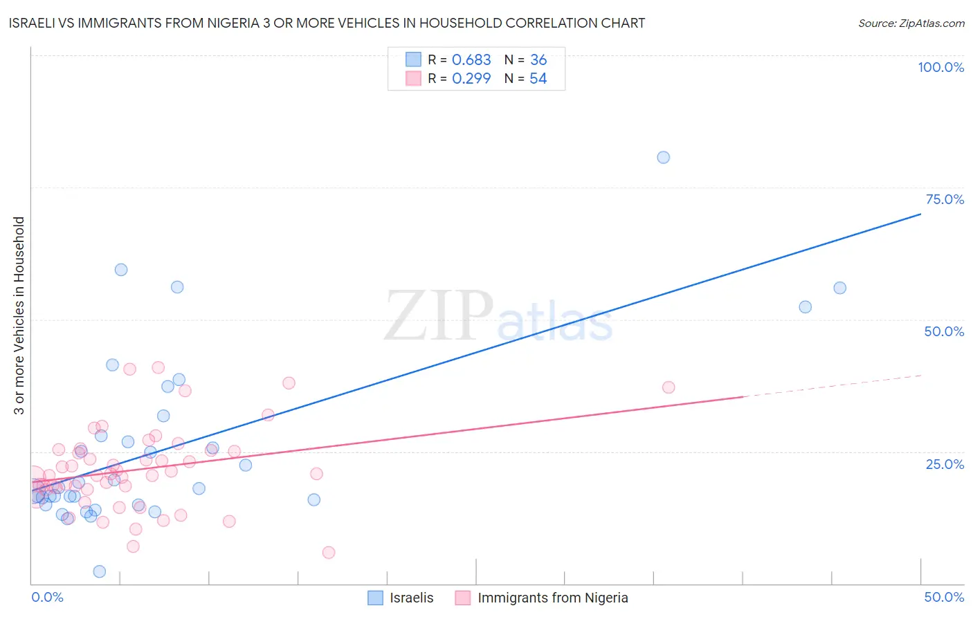 Israeli vs Immigrants from Nigeria 3 or more Vehicles in Household
