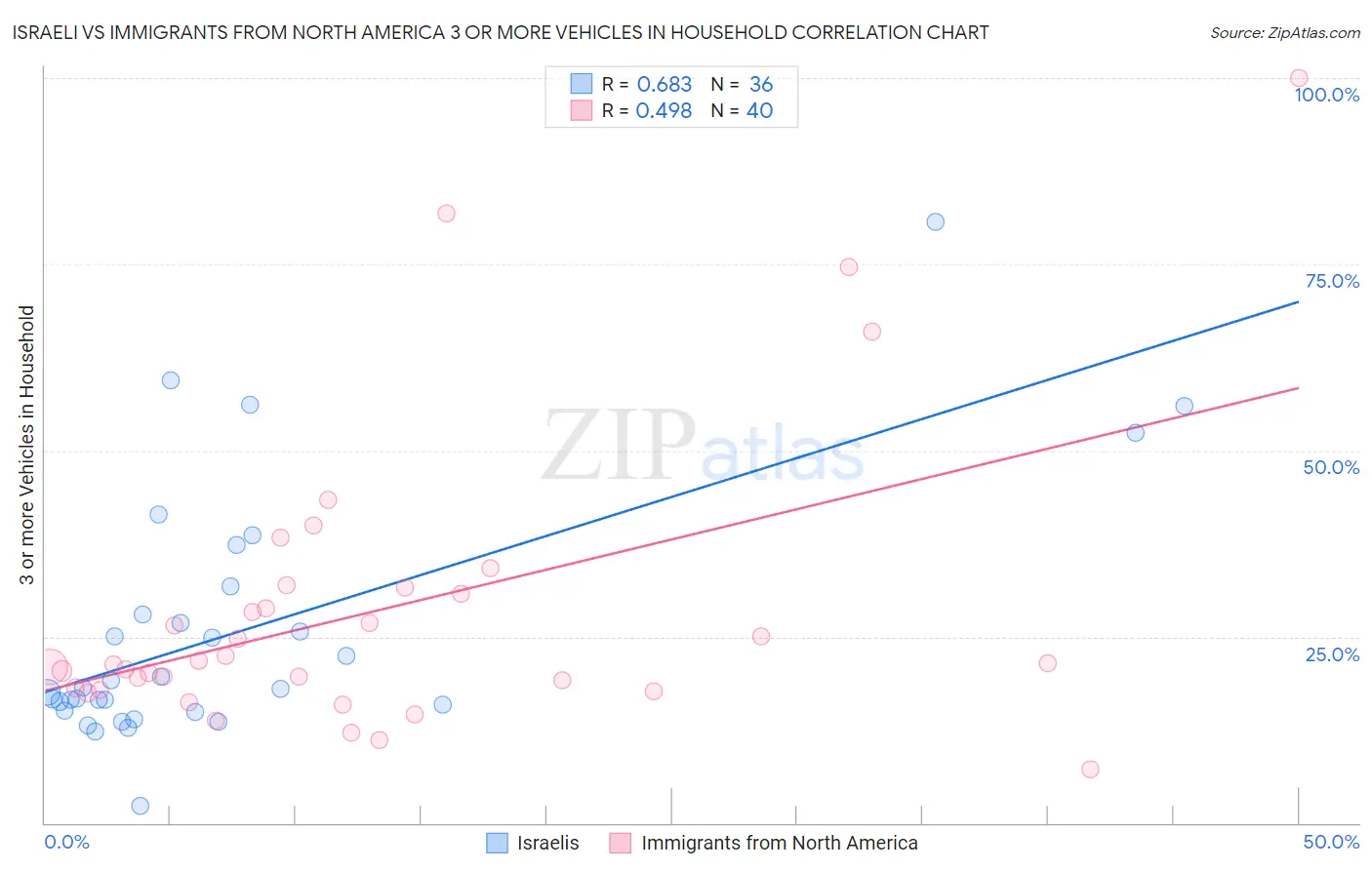 Israeli vs Immigrants from North America 3 or more Vehicles in Household