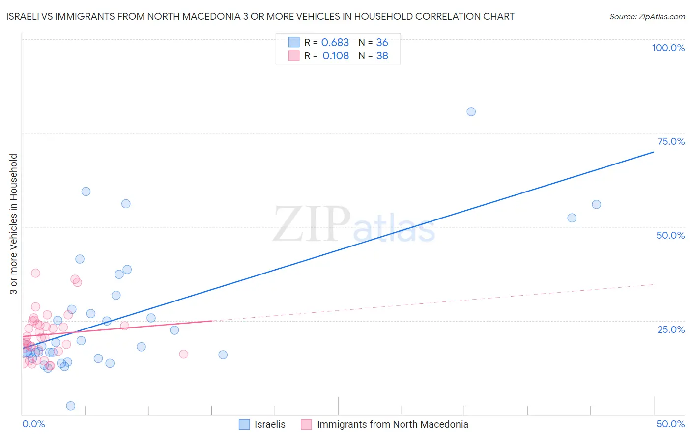 Israeli vs Immigrants from North Macedonia 3 or more Vehicles in Household