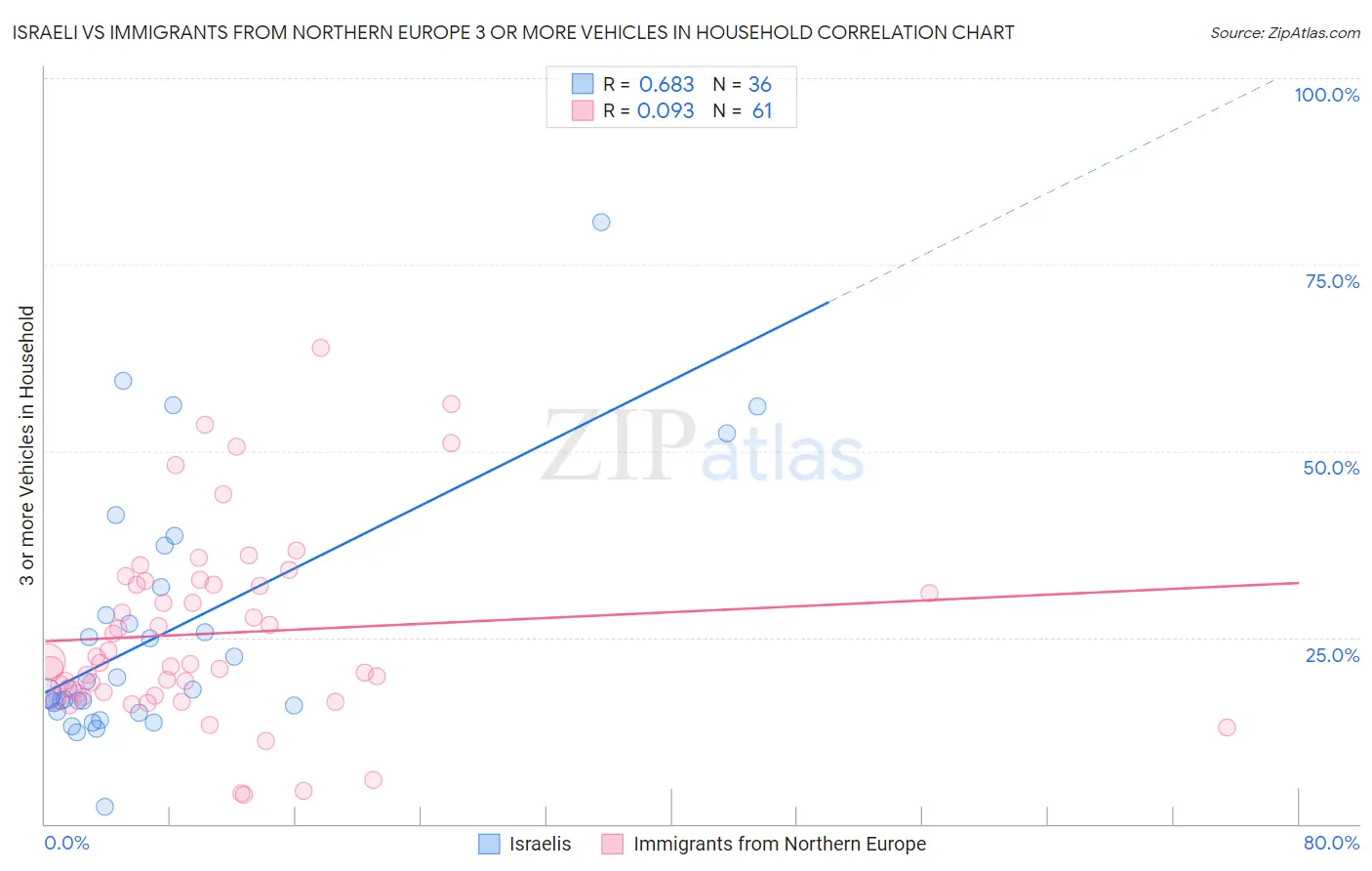 Israeli vs Immigrants from Northern Europe 3 or more Vehicles in Household