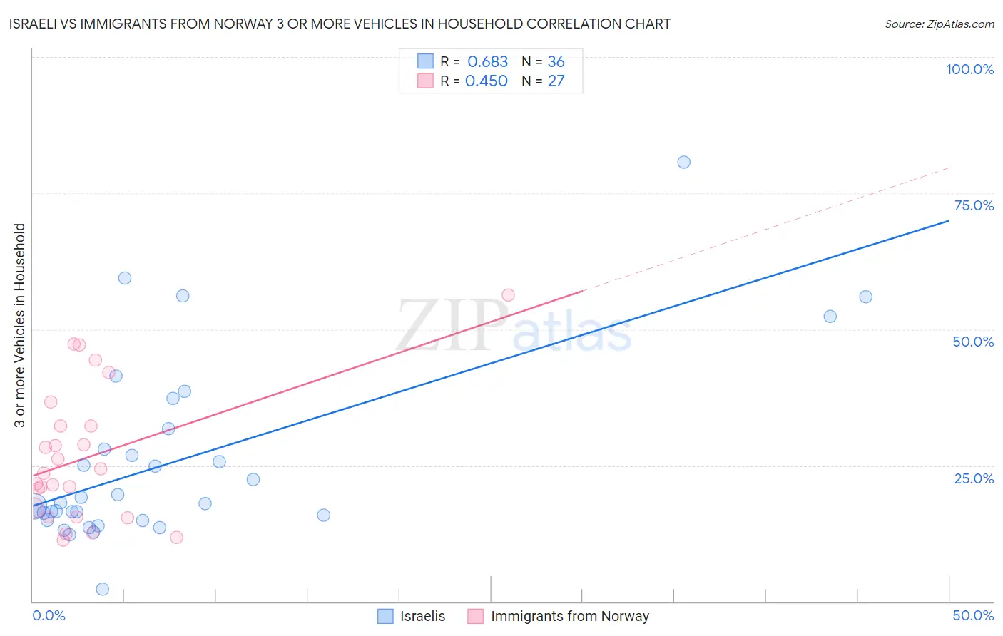 Israeli vs Immigrants from Norway 3 or more Vehicles in Household