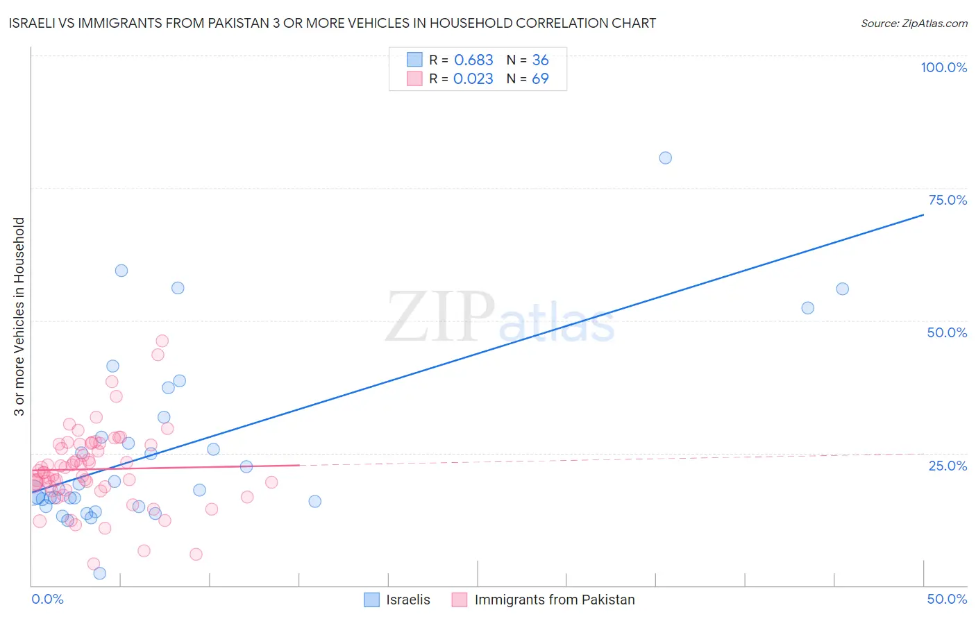 Israeli vs Immigrants from Pakistan 3 or more Vehicles in Household