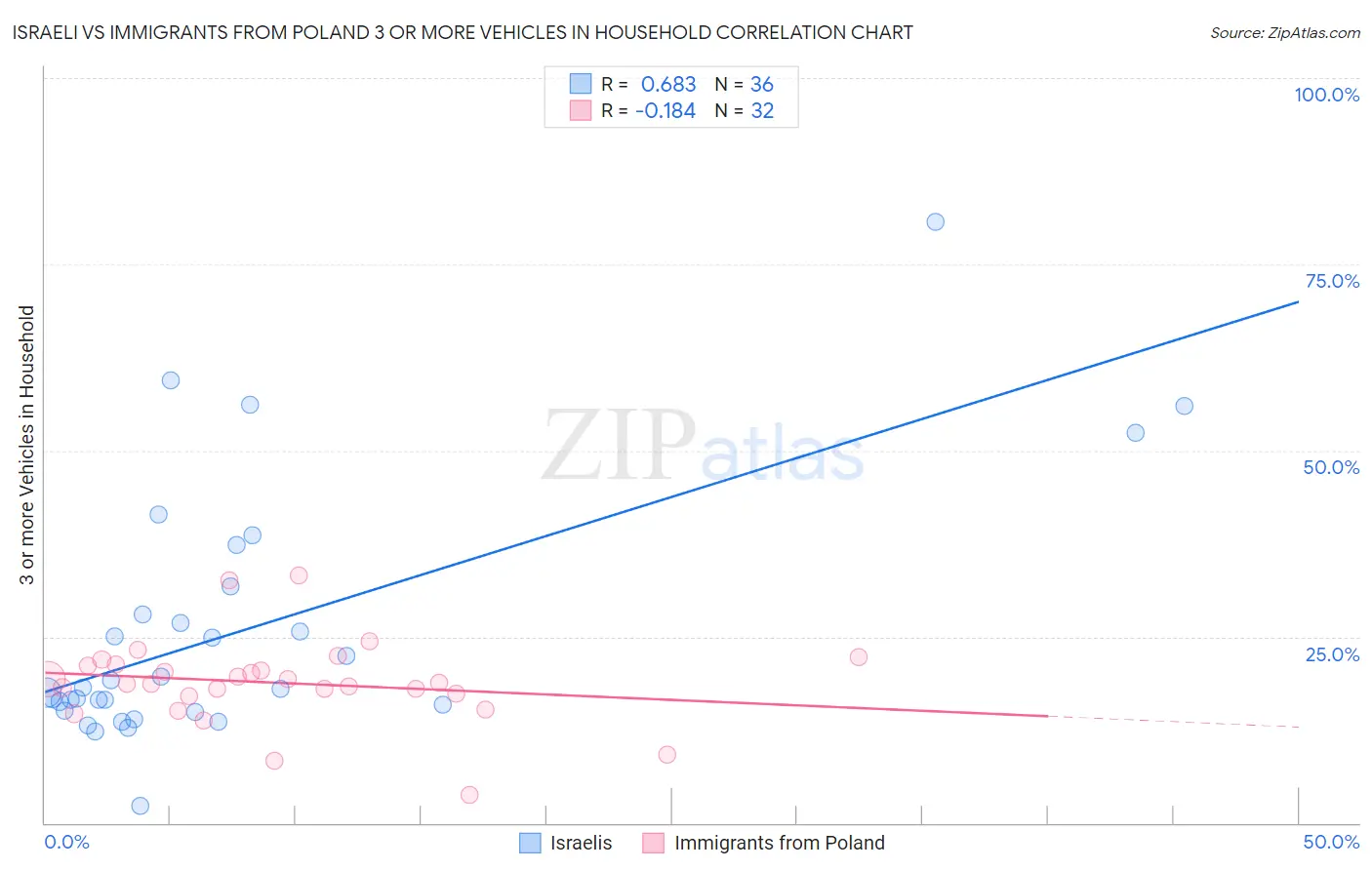 Israeli vs Immigrants from Poland 3 or more Vehicles in Household