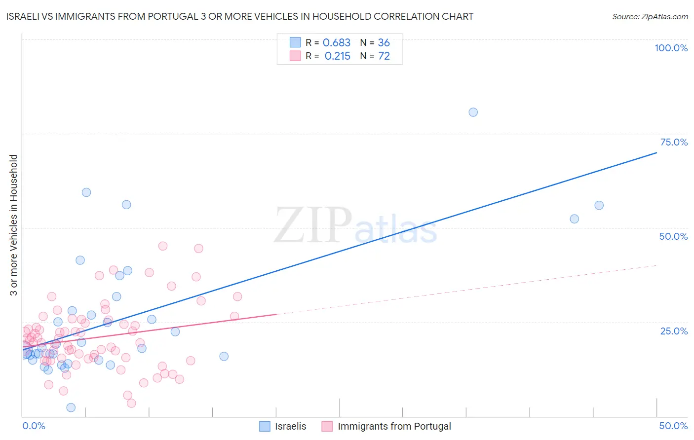 Israeli vs Immigrants from Portugal 3 or more Vehicles in Household