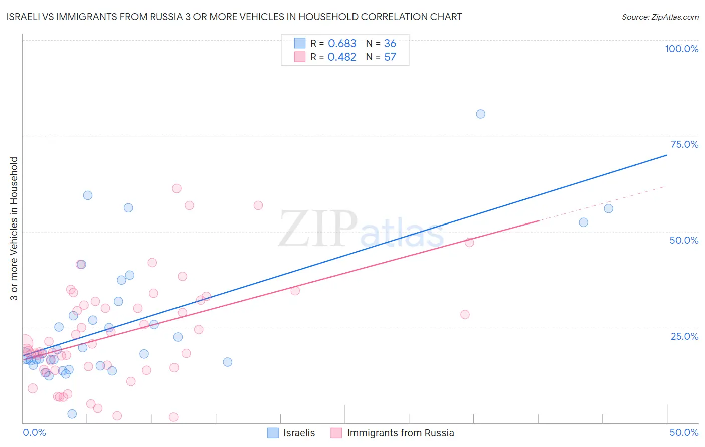 Israeli vs Immigrants from Russia 3 or more Vehicles in Household