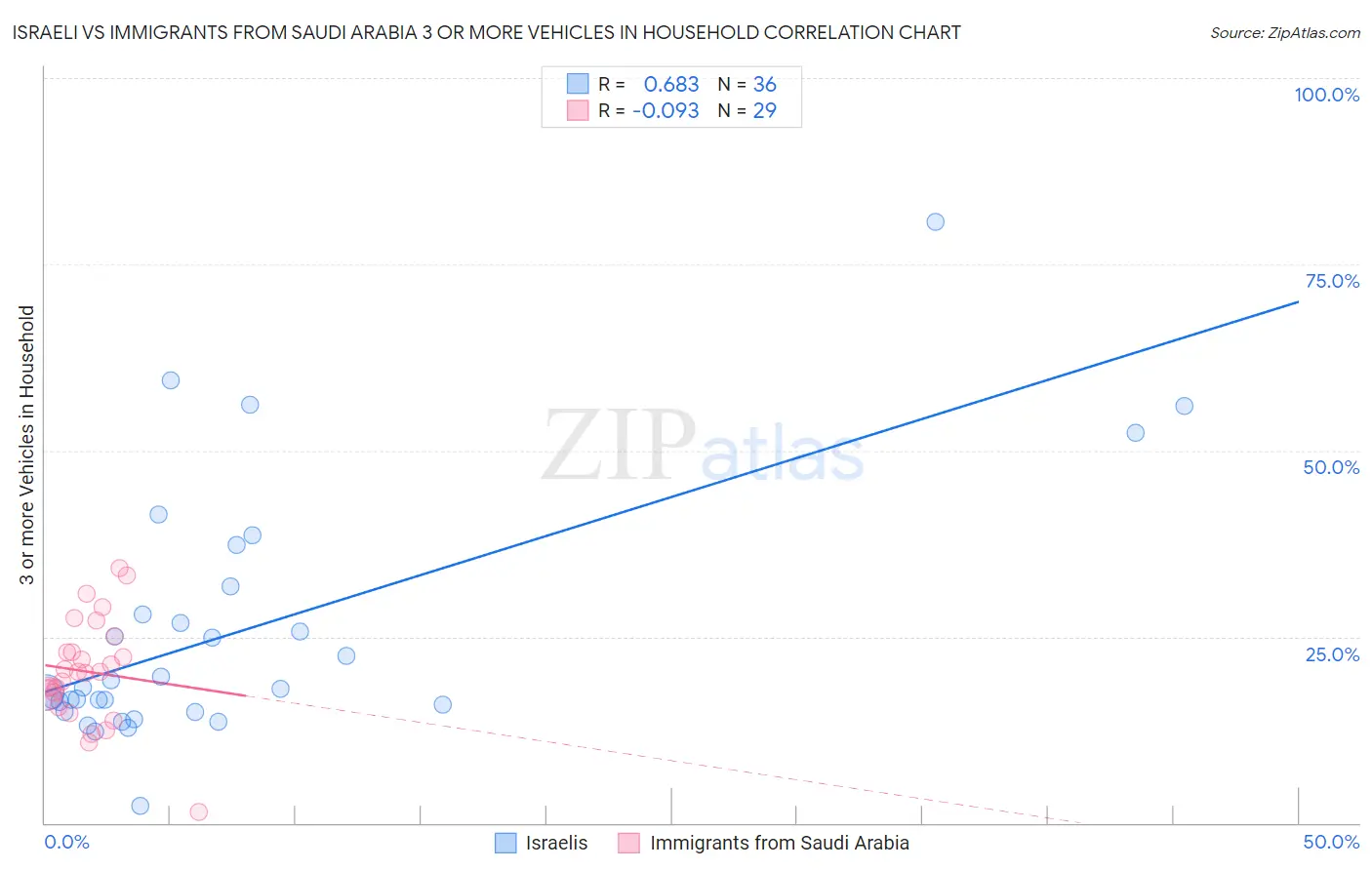 Israeli vs Immigrants from Saudi Arabia 3 or more Vehicles in Household