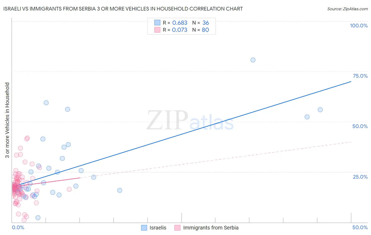 Israeli vs Immigrants from Serbia 3 or more Vehicles in Household