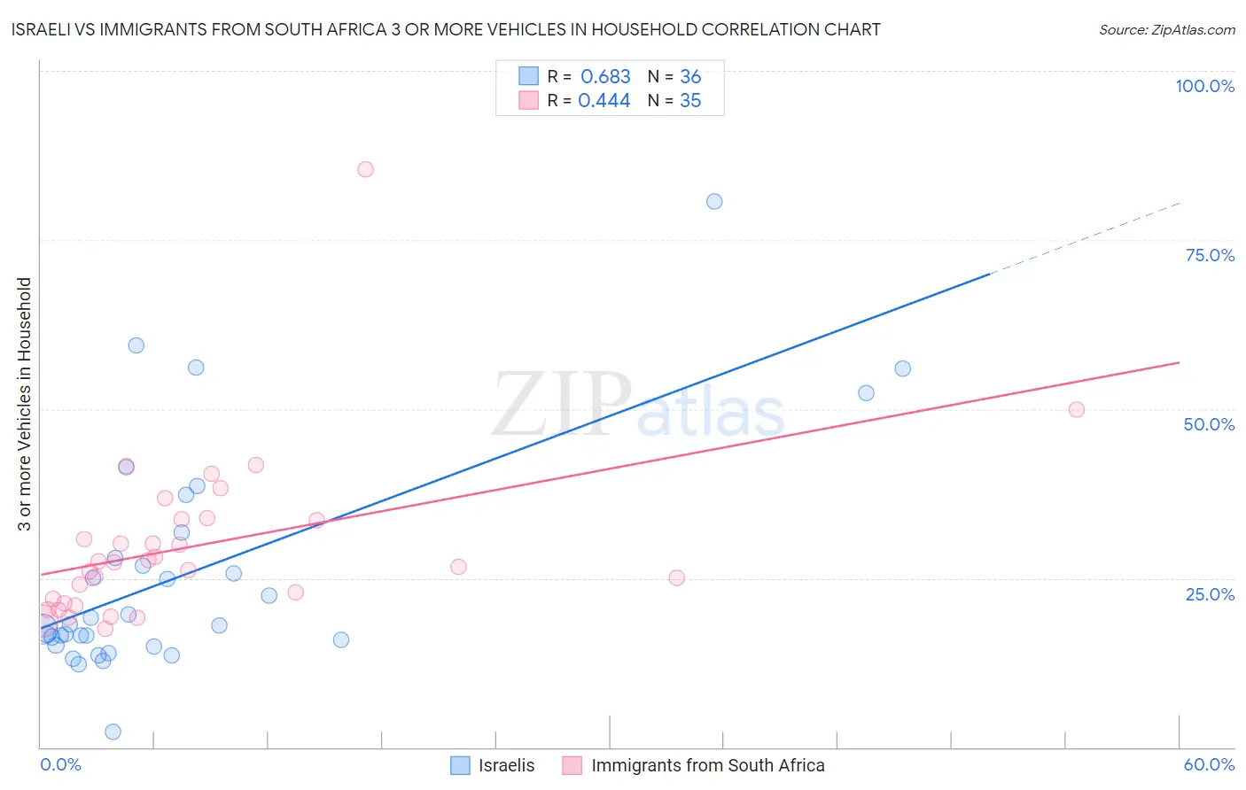 Israeli vs Immigrants from South Africa 3 or more Vehicles in Household