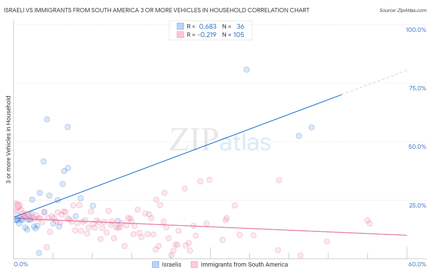 Israeli vs Immigrants from South America 3 or more Vehicles in Household