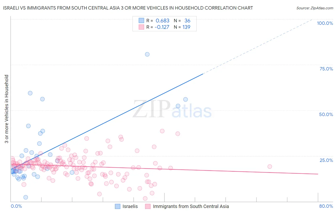 Israeli vs Immigrants from South Central Asia 3 or more Vehicles in Household
