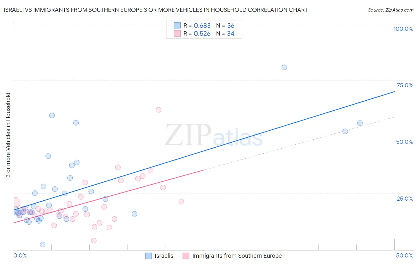 Israeli vs Immigrants from Southern Europe 3 or more Vehicles in Household