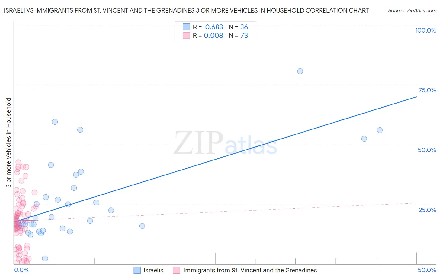 Israeli vs Immigrants from St. Vincent and the Grenadines 3 or more Vehicles in Household