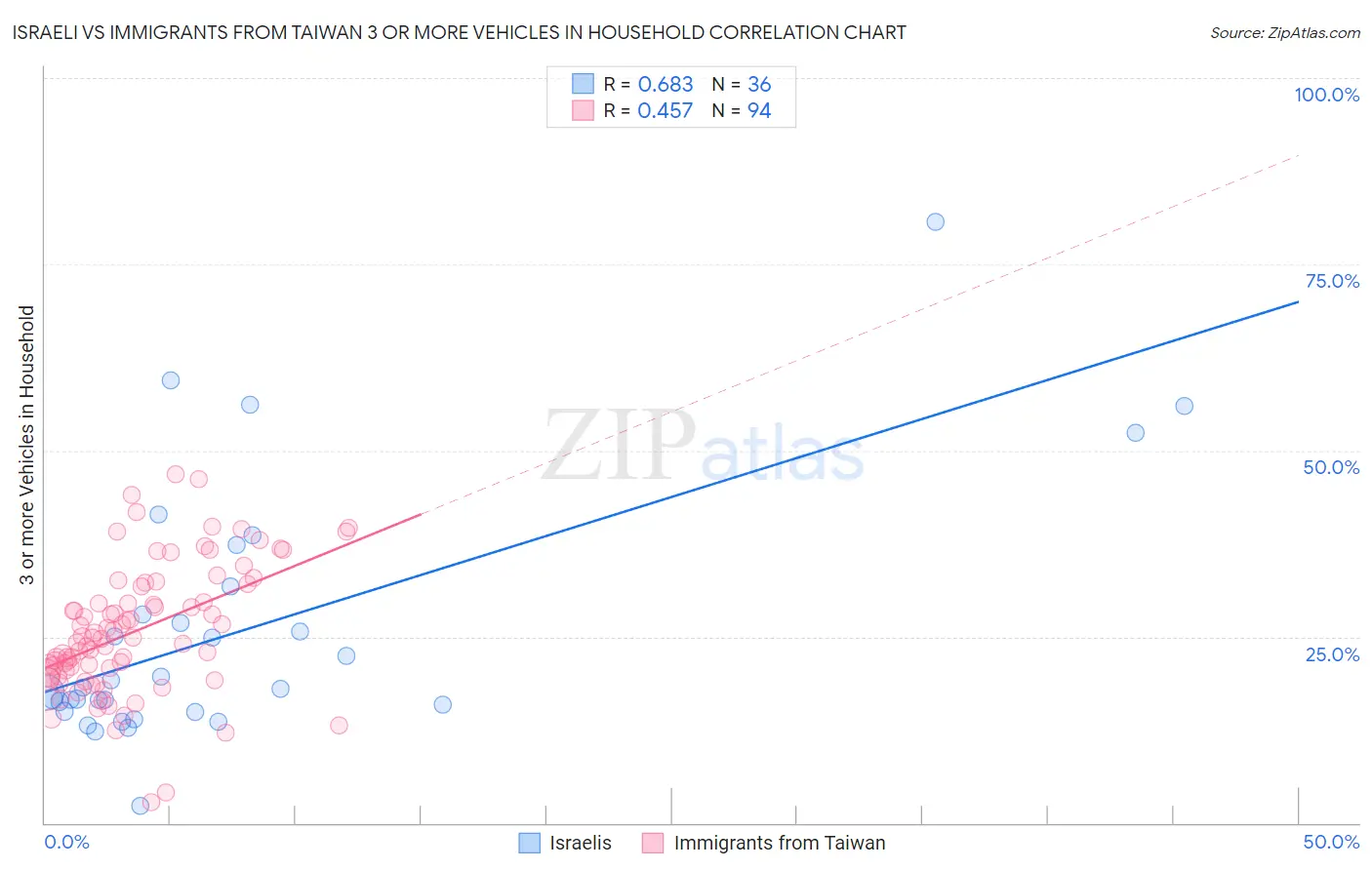 Israeli vs Immigrants from Taiwan 3 or more Vehicles in Household