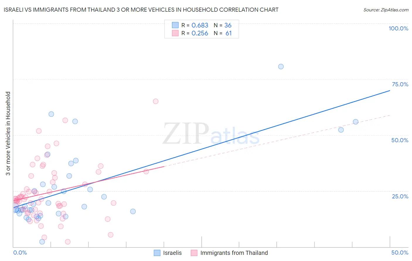 Israeli vs Immigrants from Thailand 3 or more Vehicles in Household