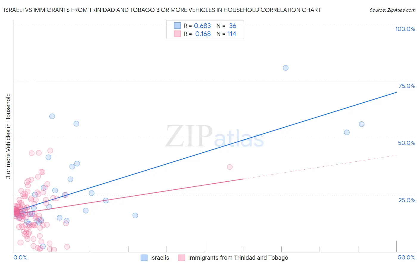 Israeli vs Immigrants from Trinidad and Tobago 3 or more Vehicles in Household