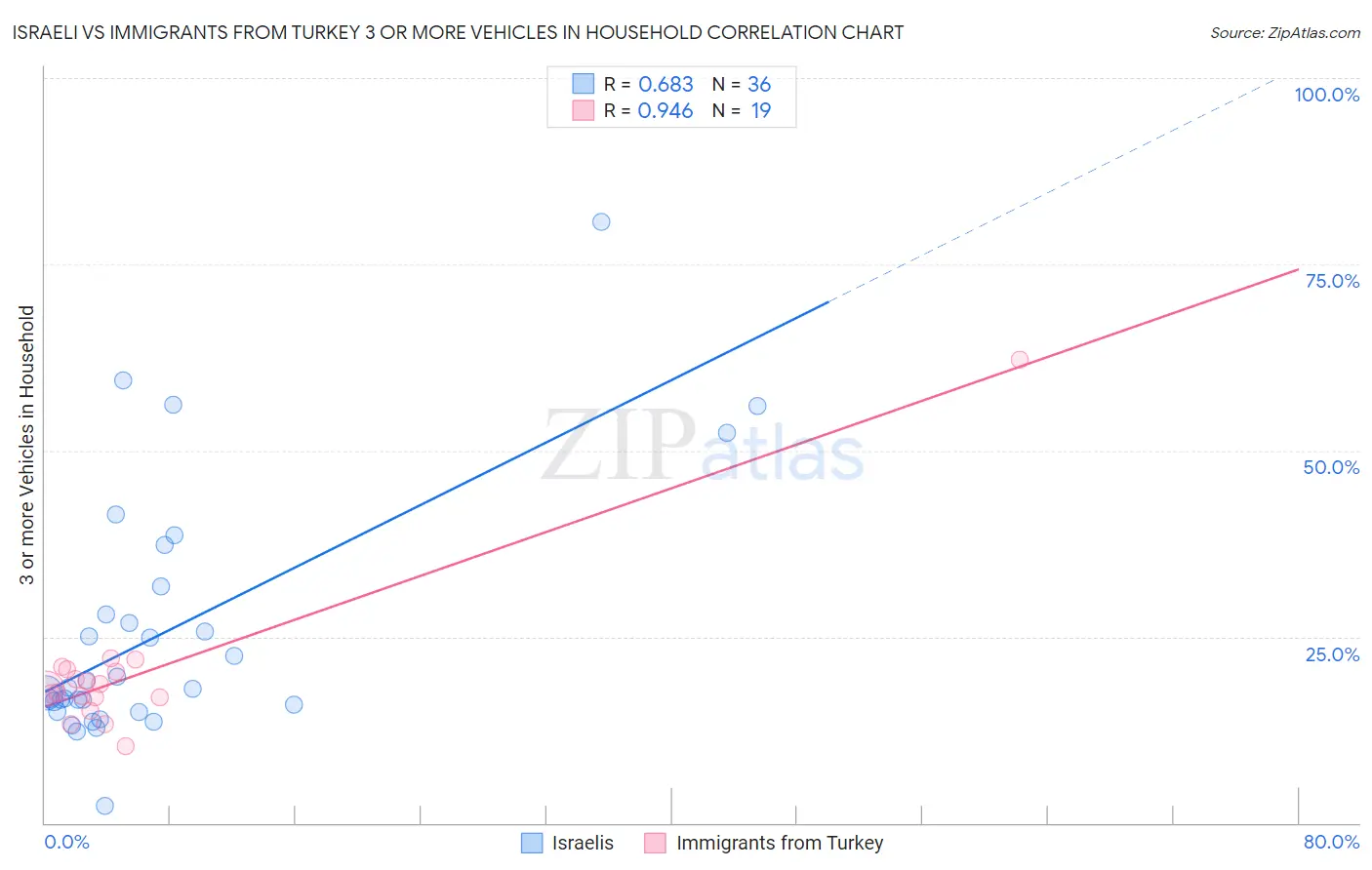 Israeli vs Immigrants from Turkey 3 or more Vehicles in Household