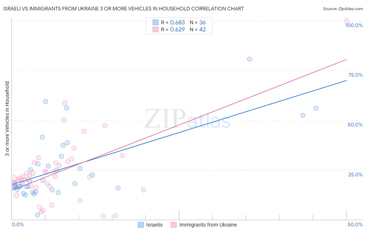 Israeli vs Immigrants from Ukraine 3 or more Vehicles in Household