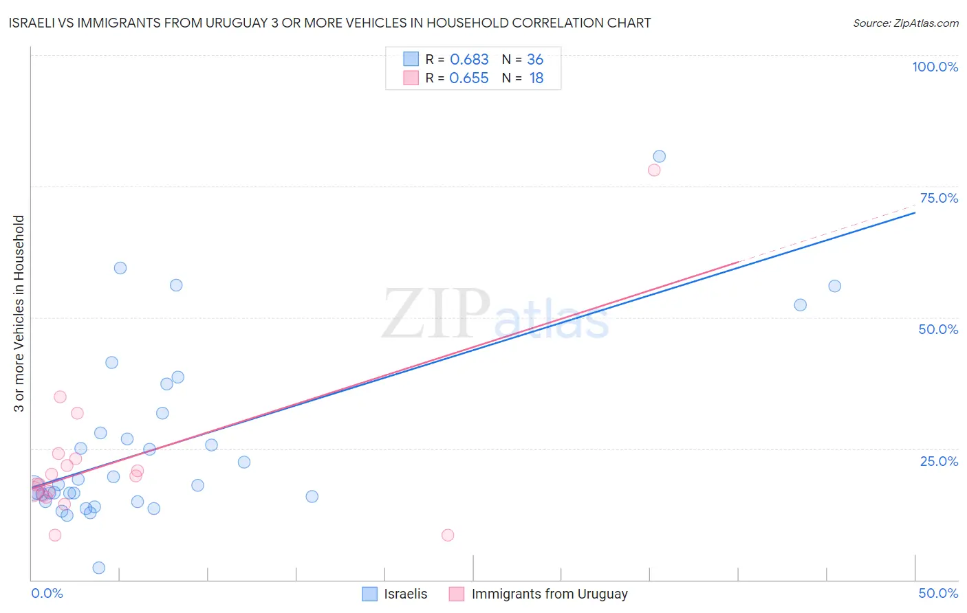 Israeli vs Immigrants from Uruguay 3 or more Vehicles in Household