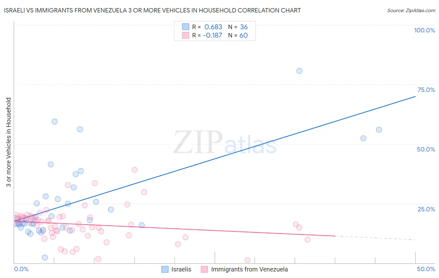 Israeli vs Immigrants from Venezuela 3 or more Vehicles in Household