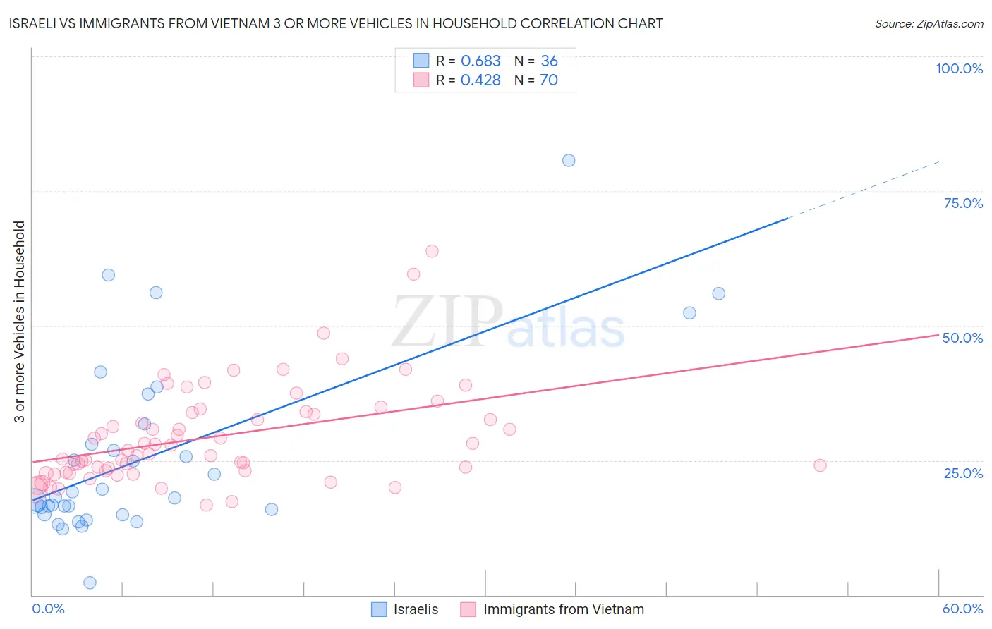 Israeli vs Immigrants from Vietnam 3 or more Vehicles in Household
