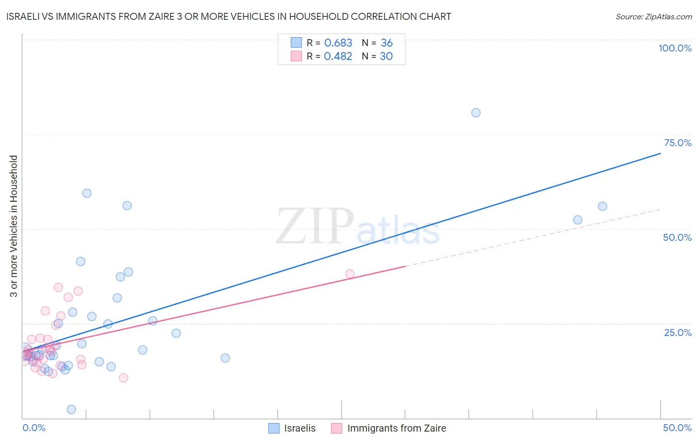 Israeli vs Immigrants from Zaire 3 or more Vehicles in Household