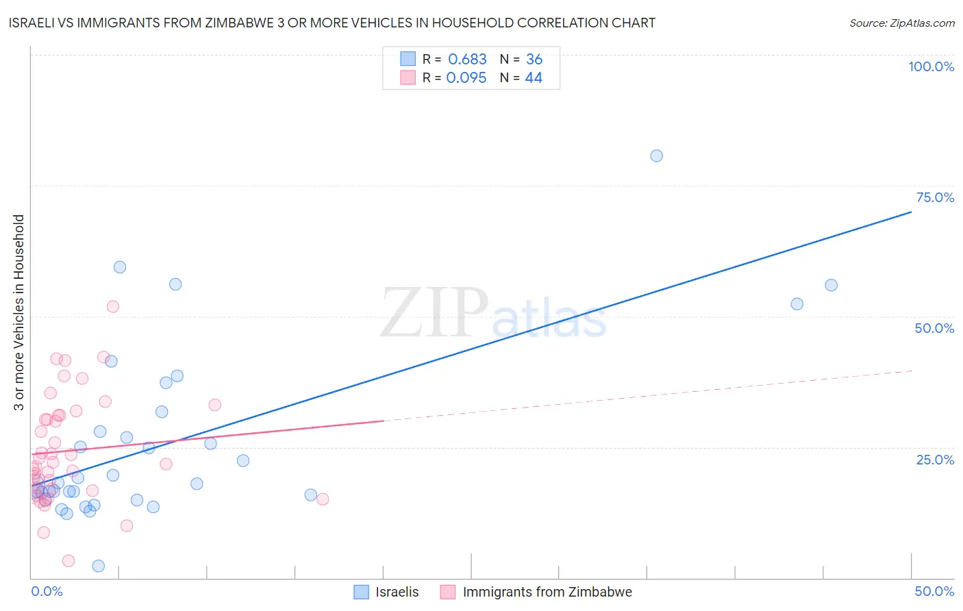 Israeli vs Immigrants from Zimbabwe 3 or more Vehicles in Household